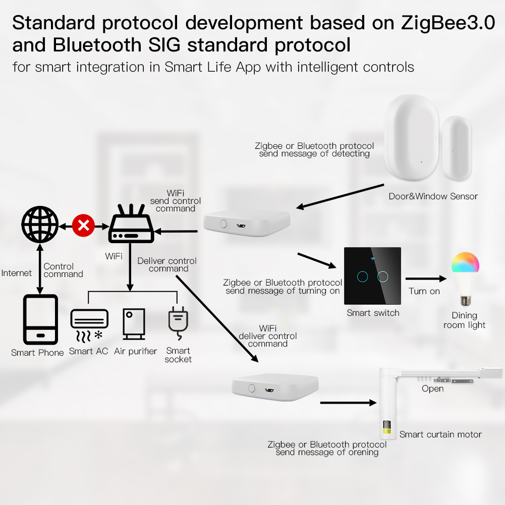 بوابة ذكية متعددة الأوضاع ، زي - مراجعة Smart Home Wifi Hub وسعره