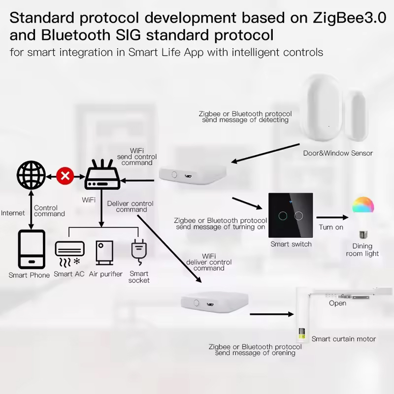 MOES Tuya ZigBee3.0 Smart Hub، - مراجعة Smart Home Nest وسعره