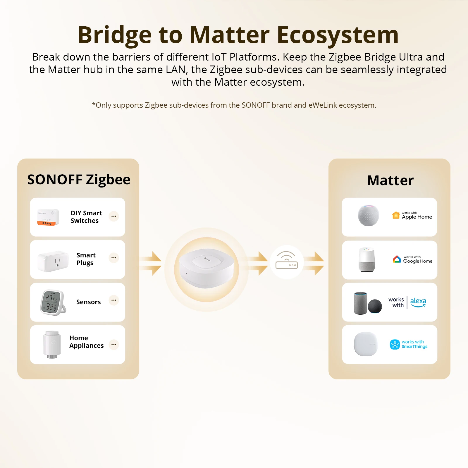 جسر SONOFF ZB-U Matter Zigbee  - مراجعة Zigbee Gateway وسعره